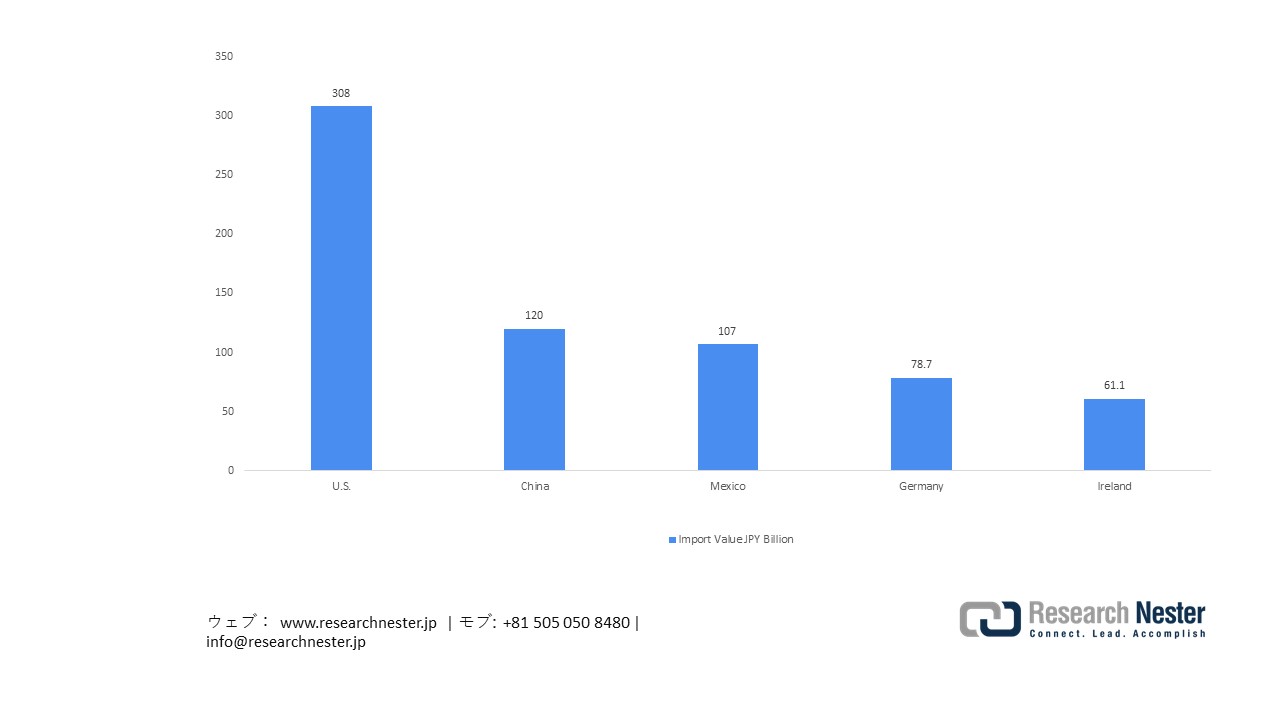 Japan’s Import of Medical Instruments in 2024